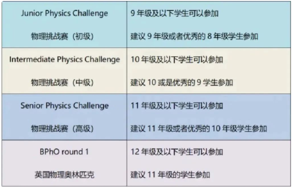 BPHO竞赛分几个等级？含金量怎么样？