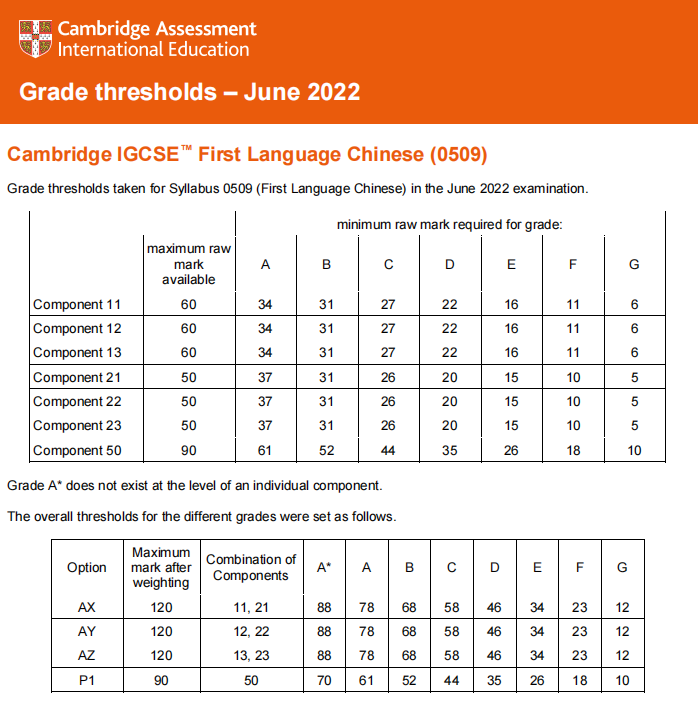 IGCSE中文第一语言A*分数线是多少？