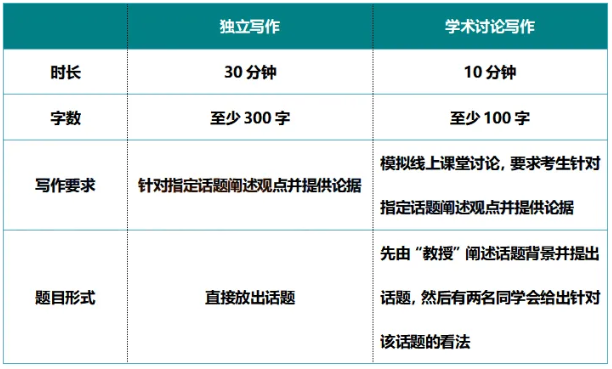 托福写作改革后题型是怎样的？