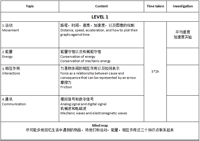 IB MYP物理课程介绍，内容有哪些？