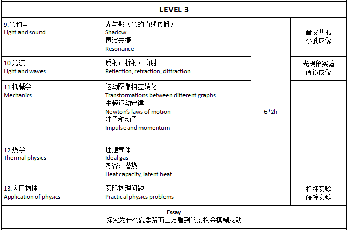 IB MYP物理课程介绍，内容有哪些？