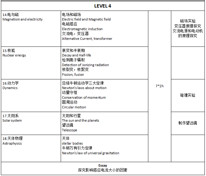 IB MYP物理课程介绍，内容有哪些？