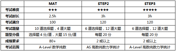 MAT和STEP区别大吗？哪个难？