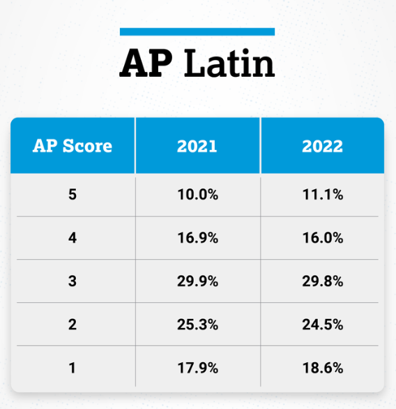 AP拉丁语好考吗？