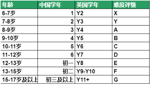 CAT4等级划分