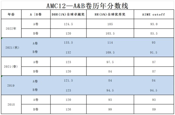 AMC12数学竞赛分数线