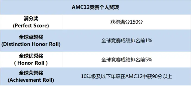 AMC12数学竞赛奖项设置