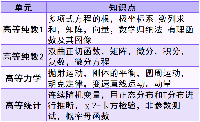 A-level数学学什么？九大考点解析！