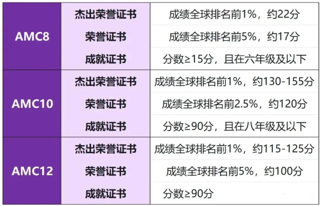 AMC 8/10/12的奖项设置和获奖标准