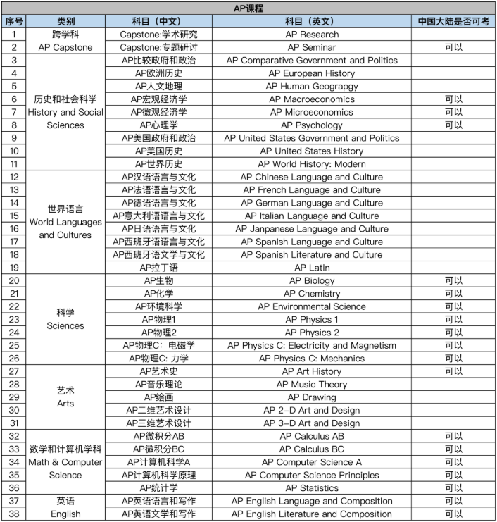 AP课程科目有哪些？AP课程科目如何选？