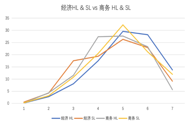 IB选课技巧有哪些？各学科组分析！