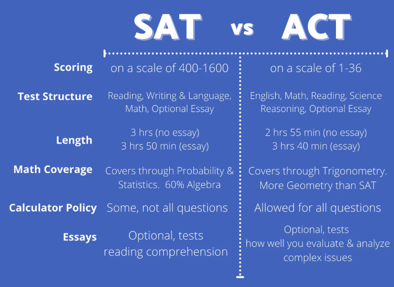 SAT与ACT的区别有哪些？哪个更容易出分？