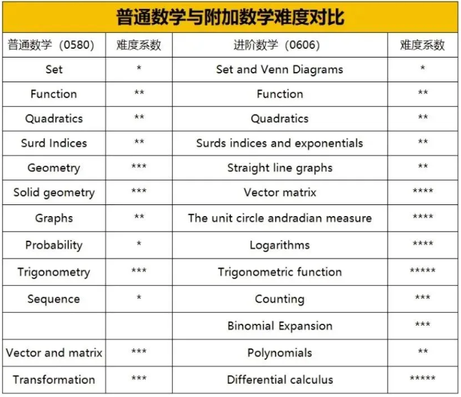 IGCSE数学0580/0606/0607难度对比