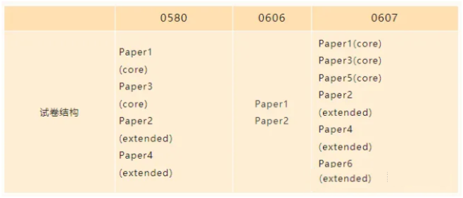 IGCSE数学0580/0606/0607考评方式对比