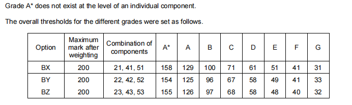 IGCSE化学A星分数线是多少？