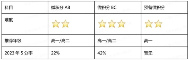 AP微积分考试内容