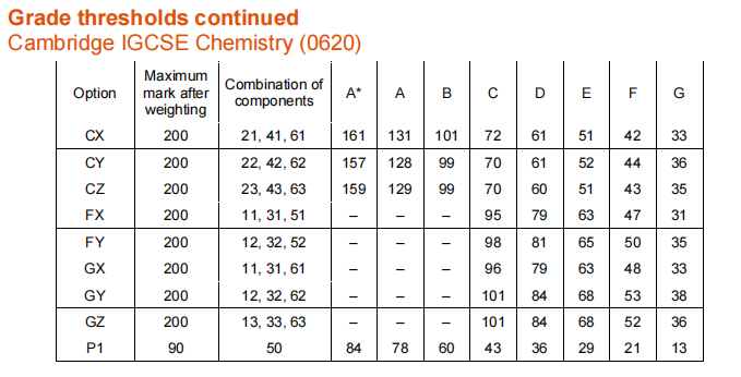 IGCSE化学A星分数线是多少？