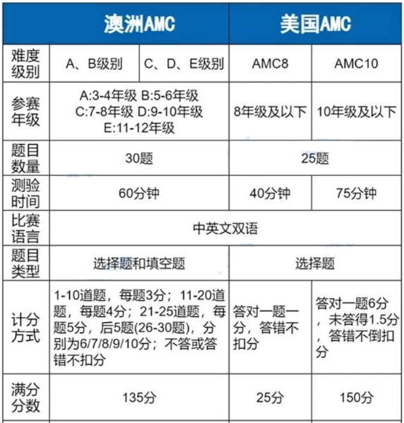 澳洲AMC与美国AMC的差异