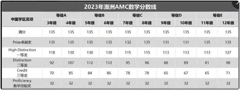 澳洲AMC2023年分数线