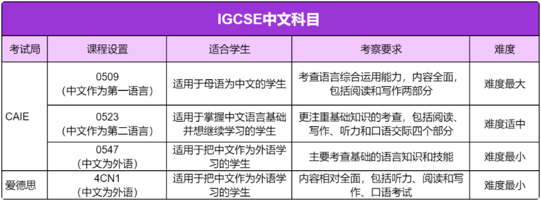 IGCSE中文难吗？爱德思和CIE有什么区别？