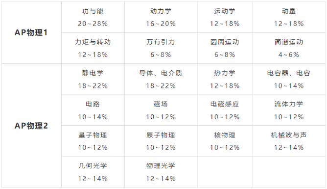 AP物理C力学&电磁学