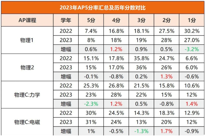 AP物理5分率