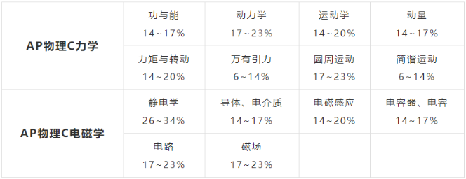 AP物理C力学&电磁学