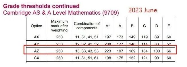 A-level三大考试局如何算分？想拿A*得考多少？