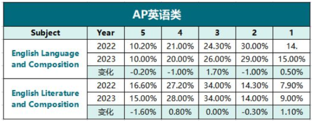 AP课程哪些科目容易得5分？