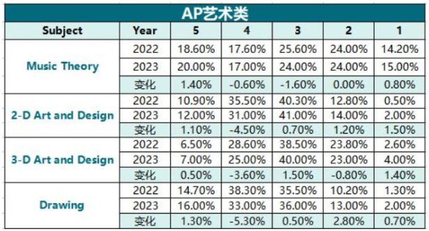 AP课程哪些科目容易得5分？