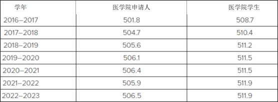 MCAT多少分能上医学院？