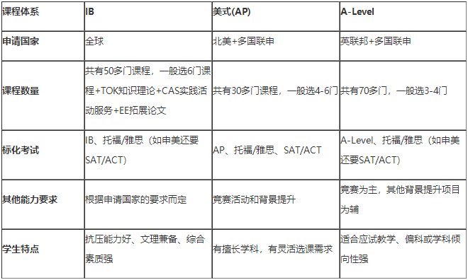 国际课程IB/A-level/AP该怎么选？