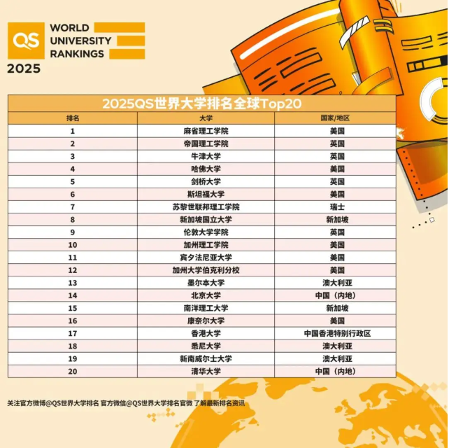 2025年QS世界排名TOP20