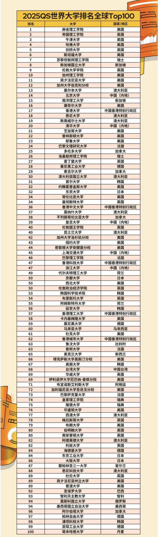 2024QS全球TOP100