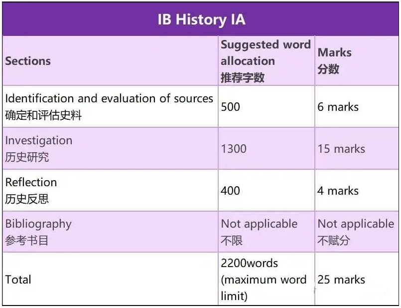 IB历史IA如何应对？3个section各有技巧！