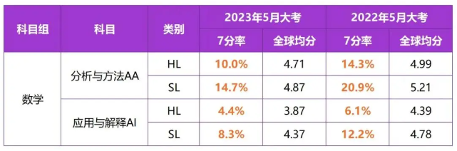 IB数学7分率