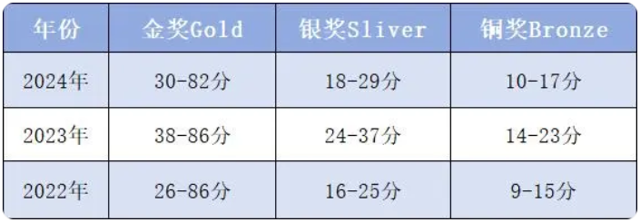 UKCHO英国化学竞赛奖项分数线