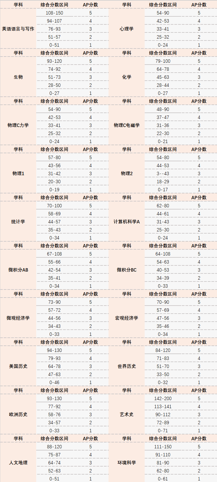 AP考多少分才能得5分？