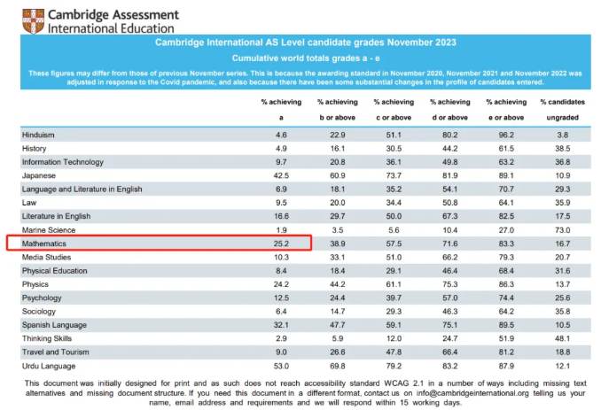 CIE考试局AS数学学科A率