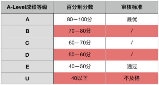 A-level成绩等级是如何划分的？