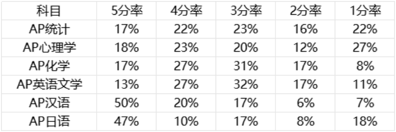 官方公布2024年AP部分科目5分率数据及考情分析！