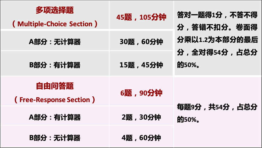 AP微积分的考试