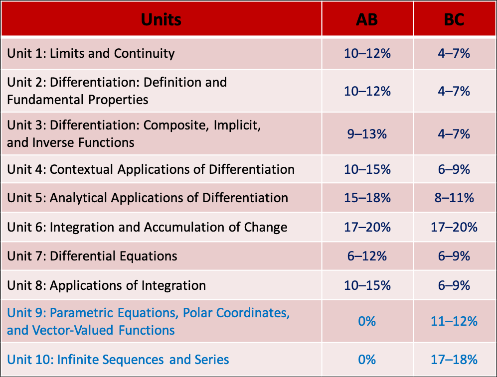 AP微积分学些什么？