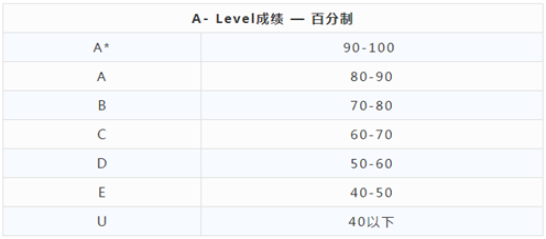 A-level考试评分标准是什么？