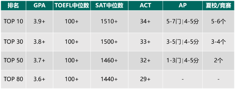 申请美国名校AP需要考几门？