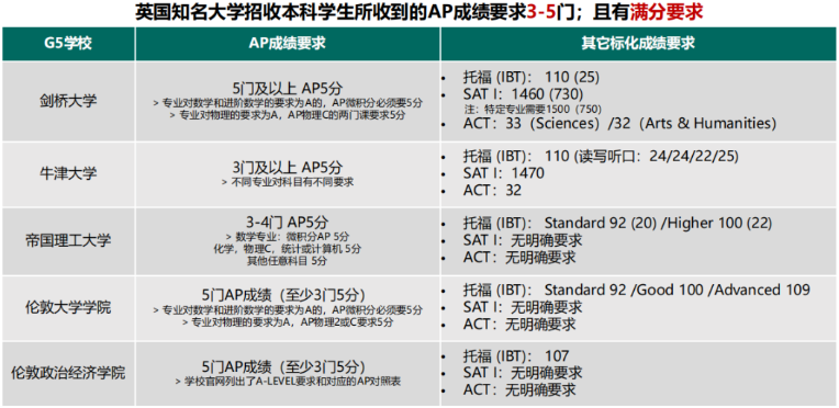 申请英国名校AP需要考几门？