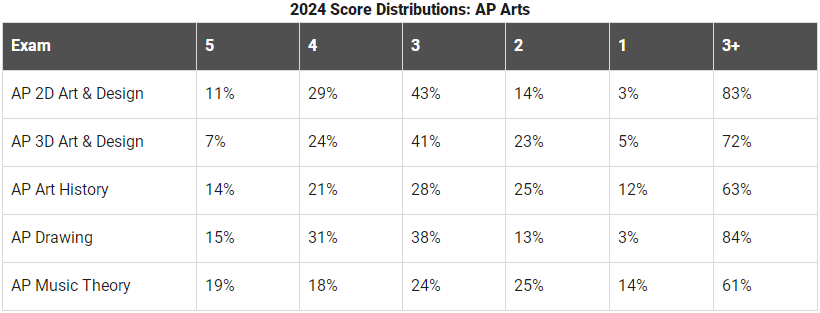 2024年AP艺术五分率