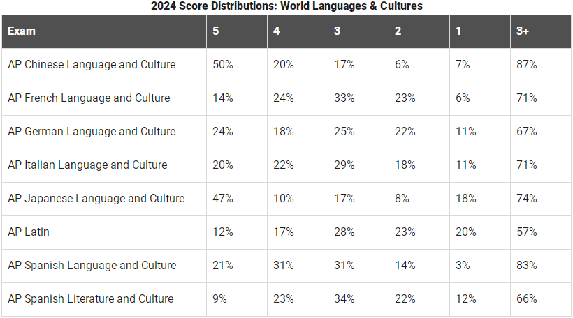 2024年AP世界语言和文化五分率
