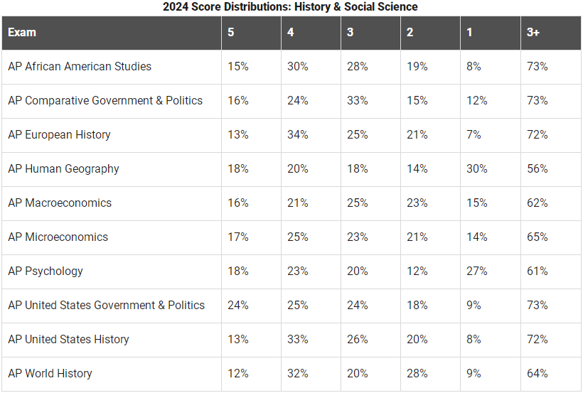 2024年AP历史与社会科学五分率