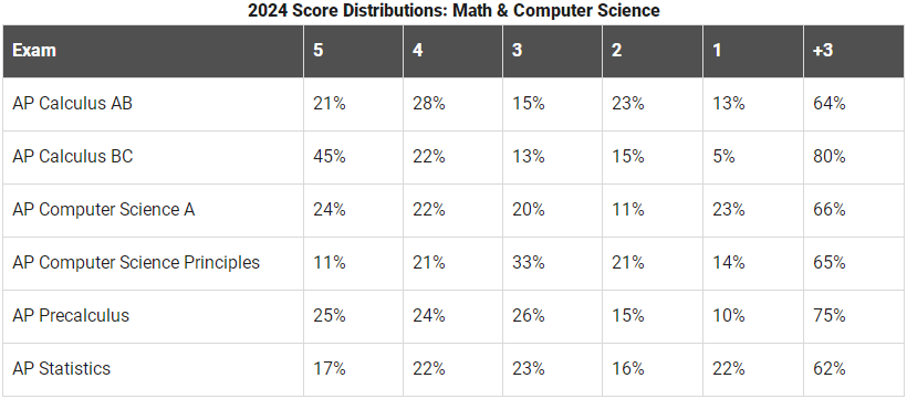 2024年AP数学和计算机科学五分率